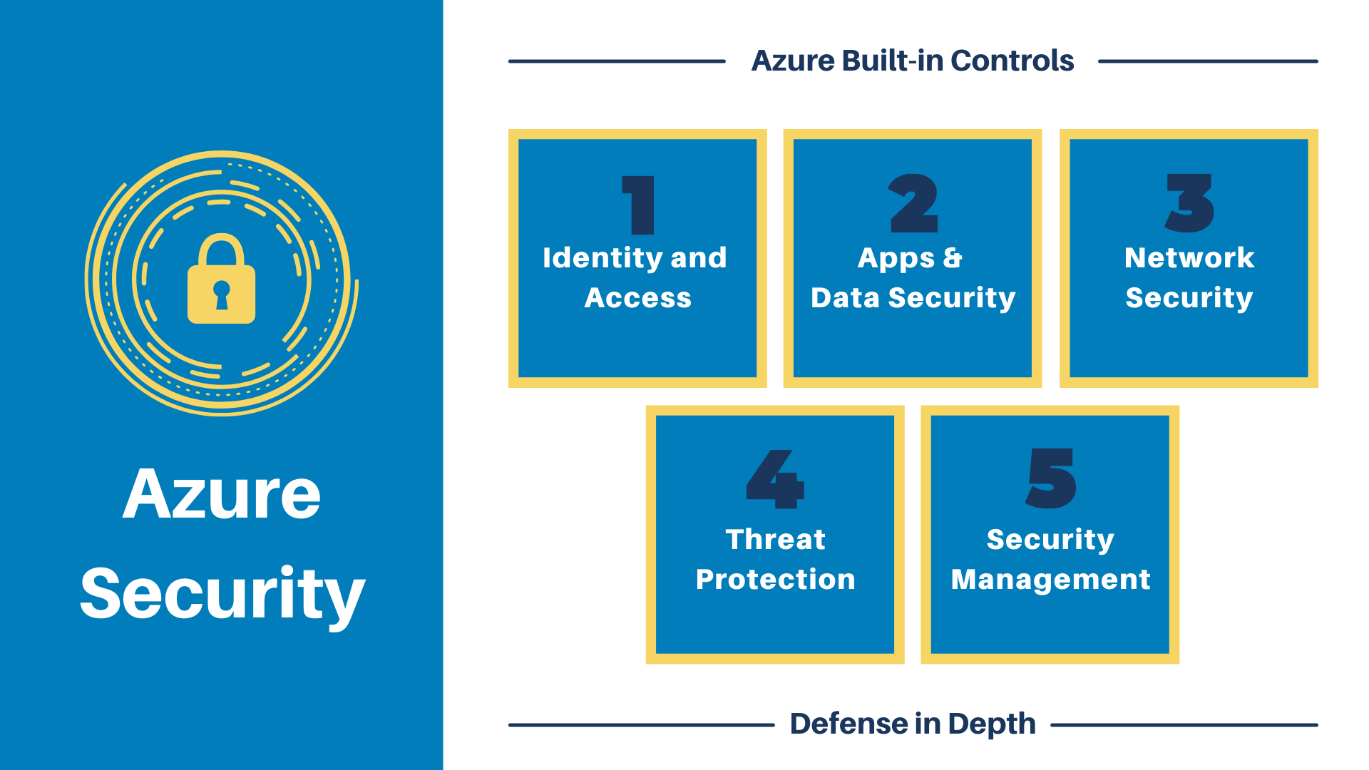 Azure Security